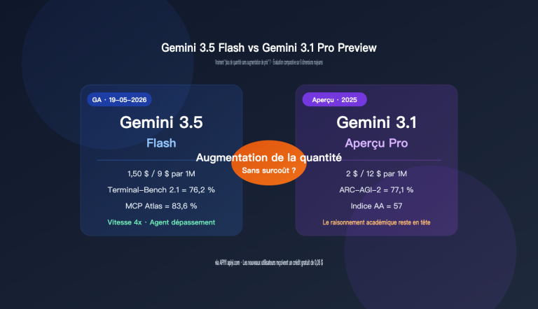 gemini 3 5 flash vs 3 1 pro preview comparison fr image 0 图示