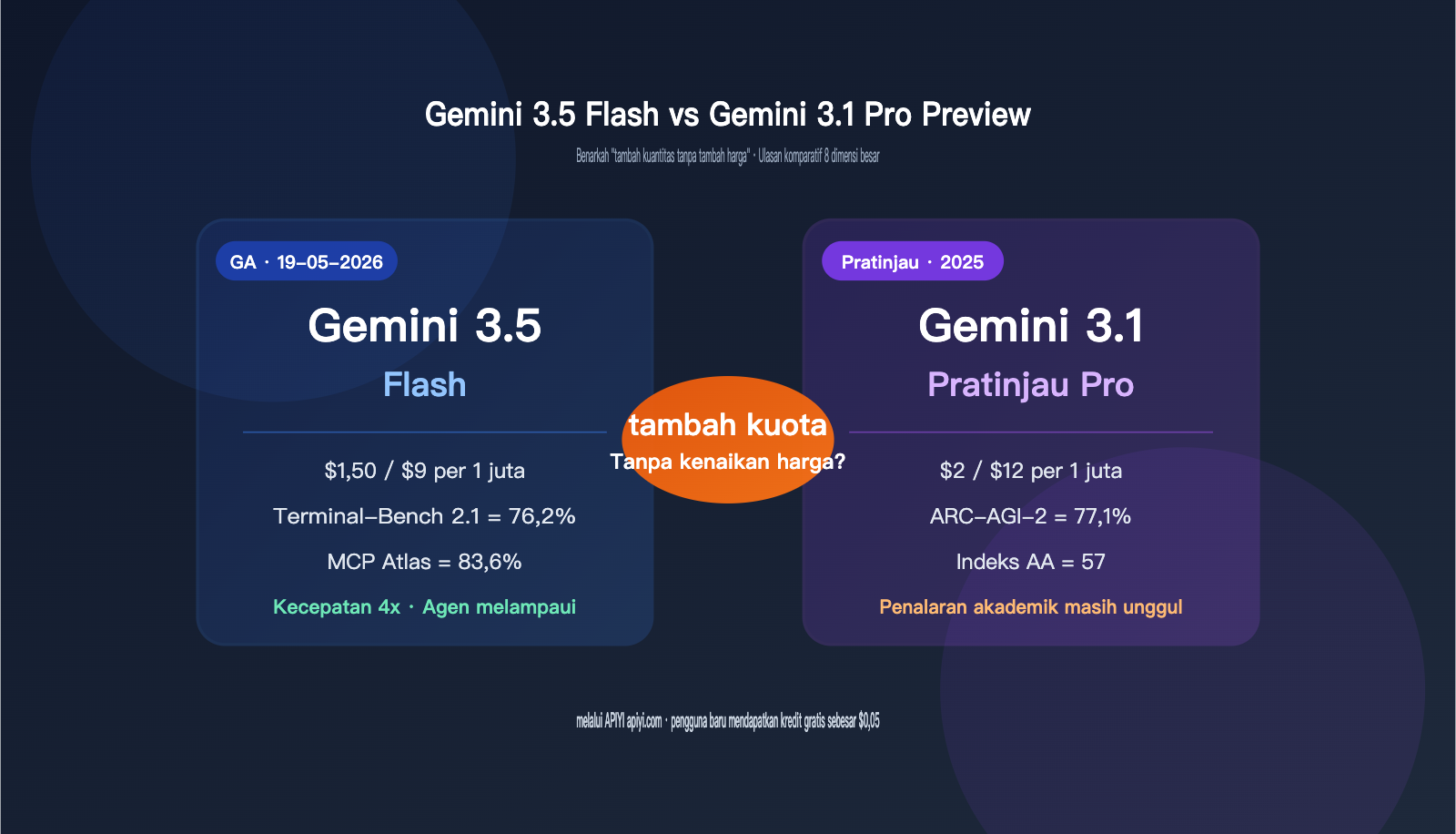 gemini-3-5-flash-vs-3-1-pro-preview-comparison-id 图示