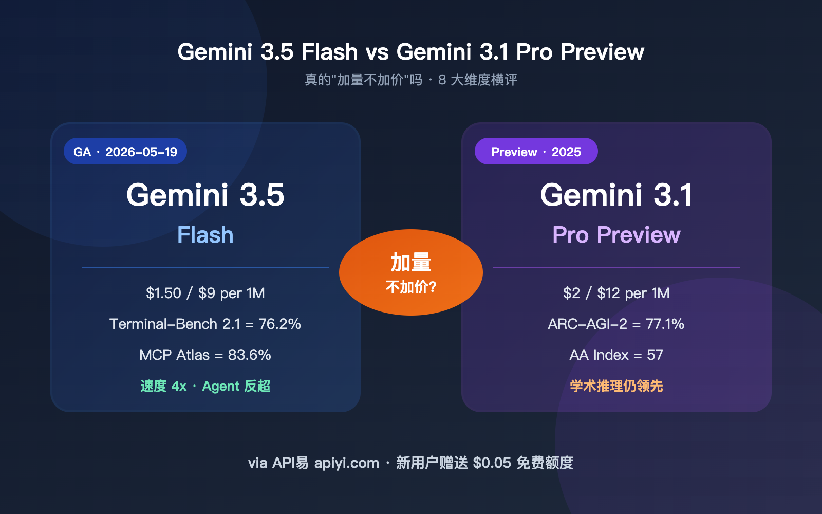 gemini-3-5-flash-vs-3-1-pro-preview-comparison 图示
