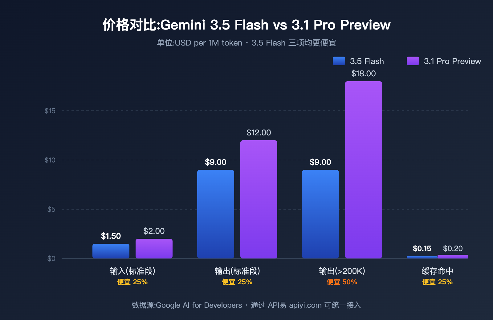 gemini-3-5-flash-vs-3-1-pro-preview-comparison 图示