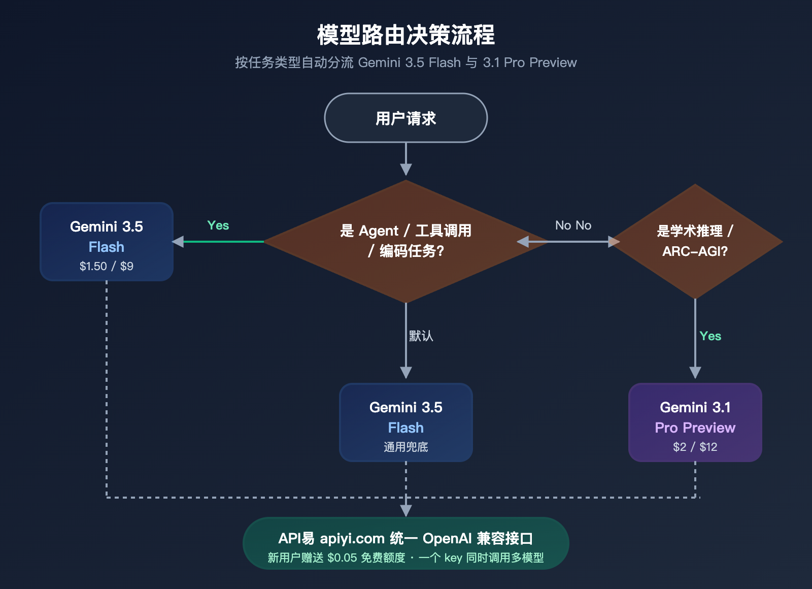 gemini-3-5-flash-vs-3-1-pro-preview-comparison 图示