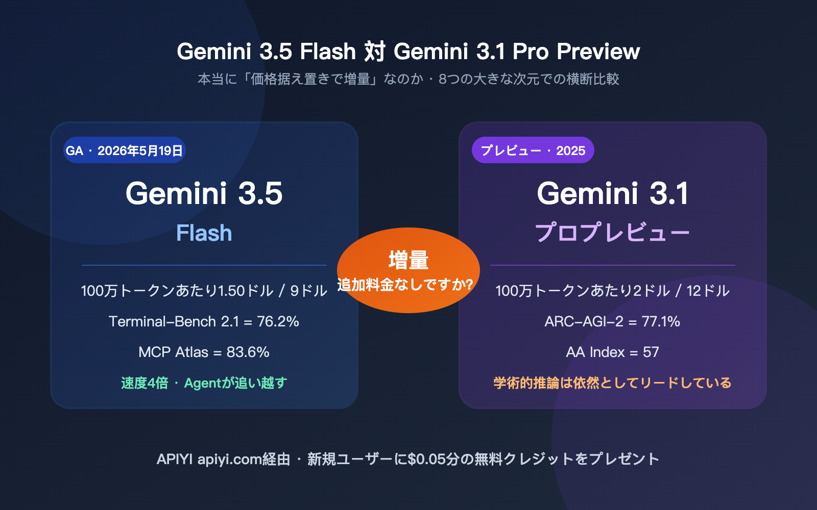 gemini-3-5-flash-vs-3-1-pro-preview-comparison-ja 图示
