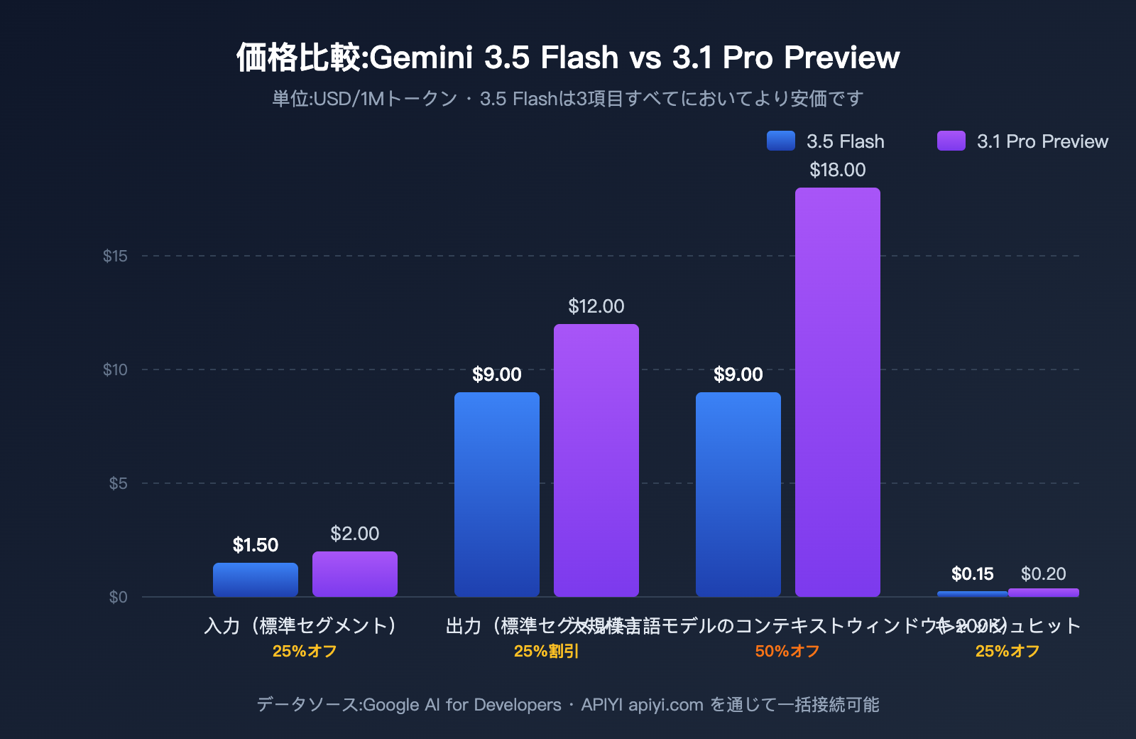 gemini-3-5-flash-vs-3-1-pro-preview-comparison-ja 图示