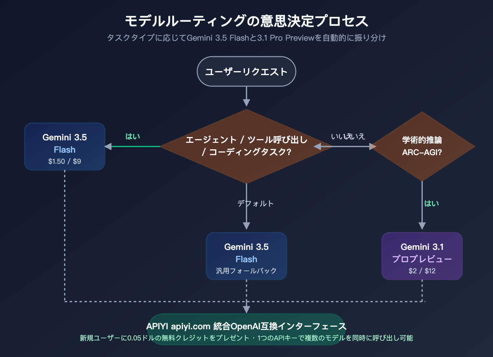 gemini-3-5-flash-vs-3-1-pro-preview-comparison-ja 图示