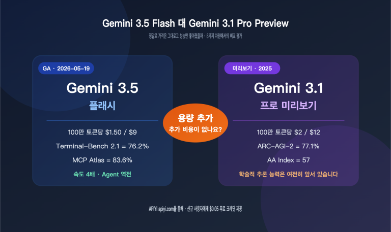 gemini 3 5 flash vs 3 1 pro preview comparison ko image 0 图示