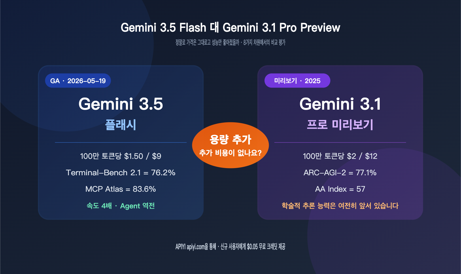 gemini-3-5-flash-vs-3-1-pro-preview-comparison-ko 图示