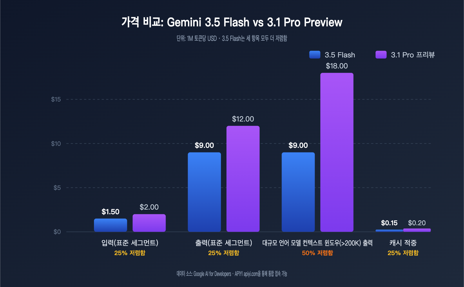 gemini-3-5-flash-vs-3-1-pro-preview-comparison-ko 图示