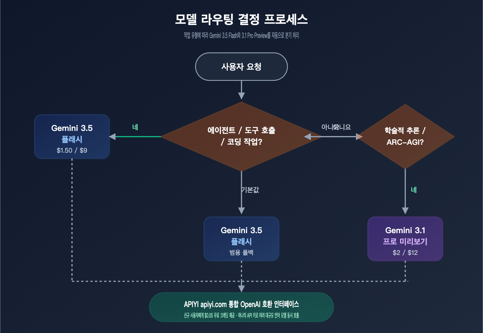 gemini-3-5-flash-vs-3-1-pro-preview-comparison-ko 图示