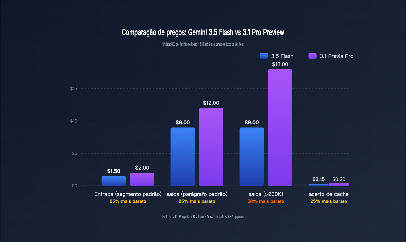 gemini-3-5-flash-vs-3-1-pro-preview-comparison-pt-pt 图示