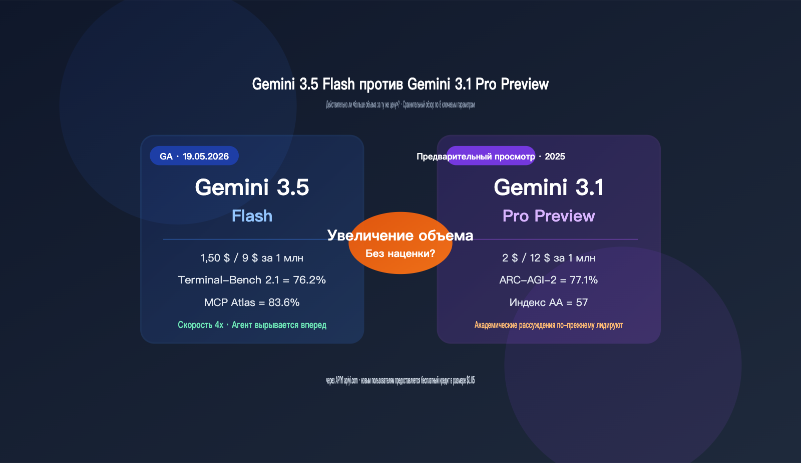 gemini-3-5-flash-vs-3-1-pro-preview-comparison-ru 图示