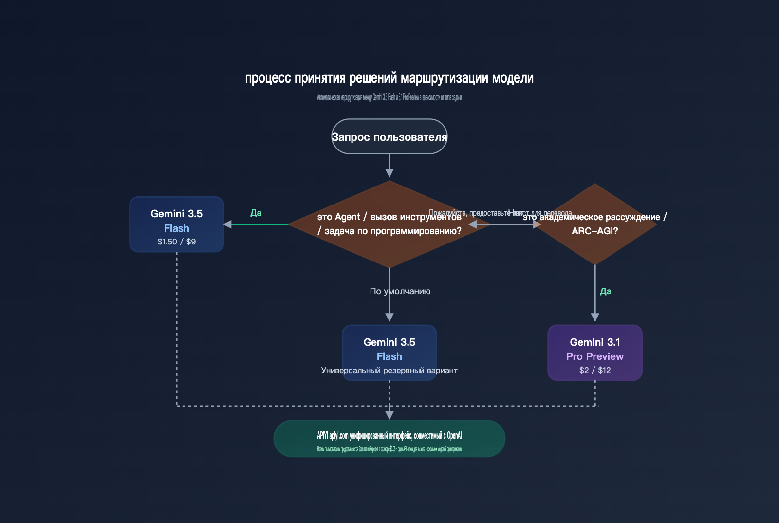 gemini-3-5-flash-vs-3-1-pro-preview-comparison-ru 图示