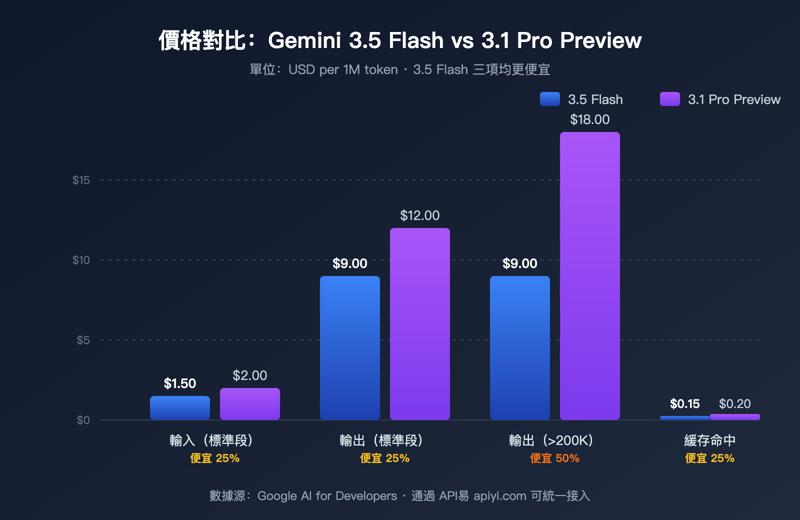 gemini-3-5-flash-vs-3-1-pro-preview-comparison-zh-hant 图示