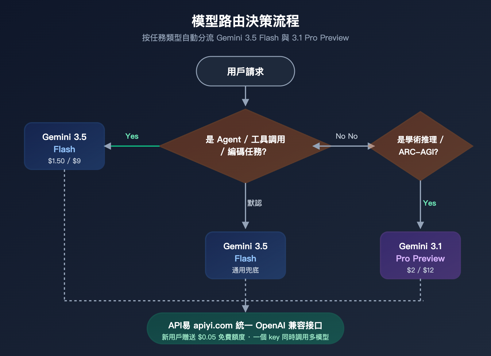 gemini-3-5-flash-vs-3-1-pro-preview-comparison-zh-hant 图示