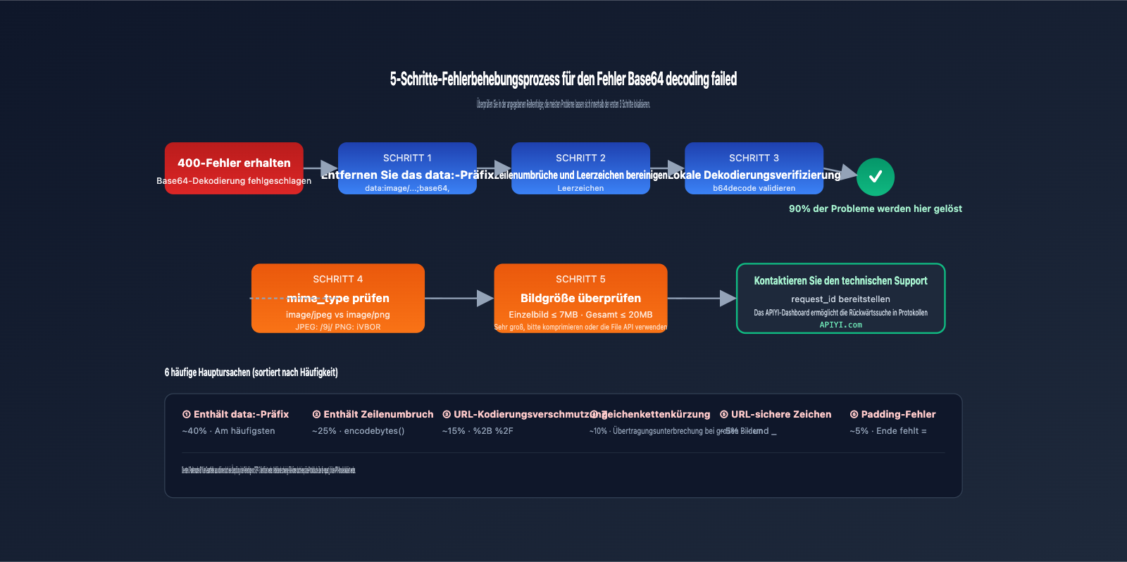 gemini-3-pro-image-preview-base64-decoding-failed-fix-de 图示