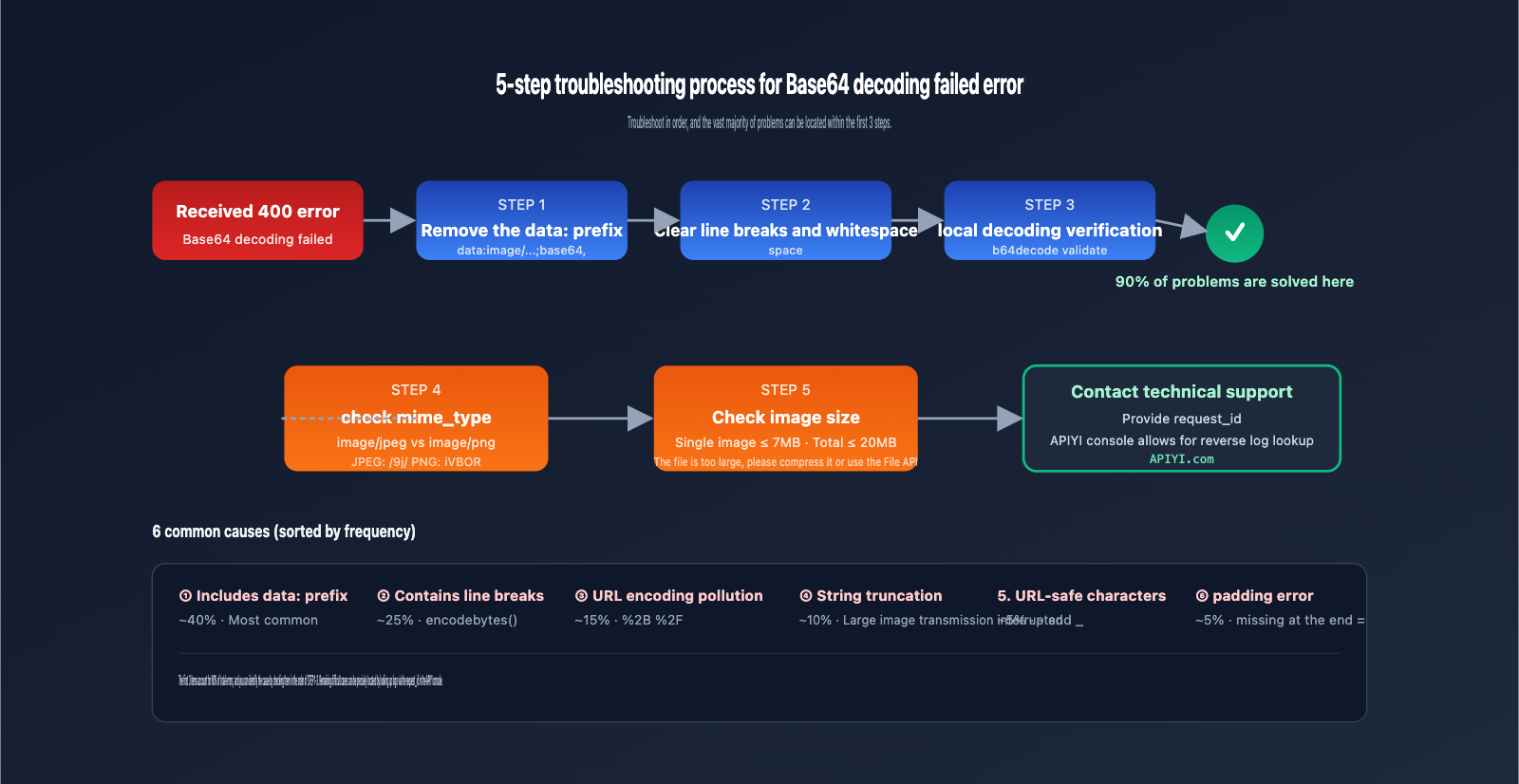 gemini-3-pro-image-preview-base64-decoding-failed-fix-en 图示