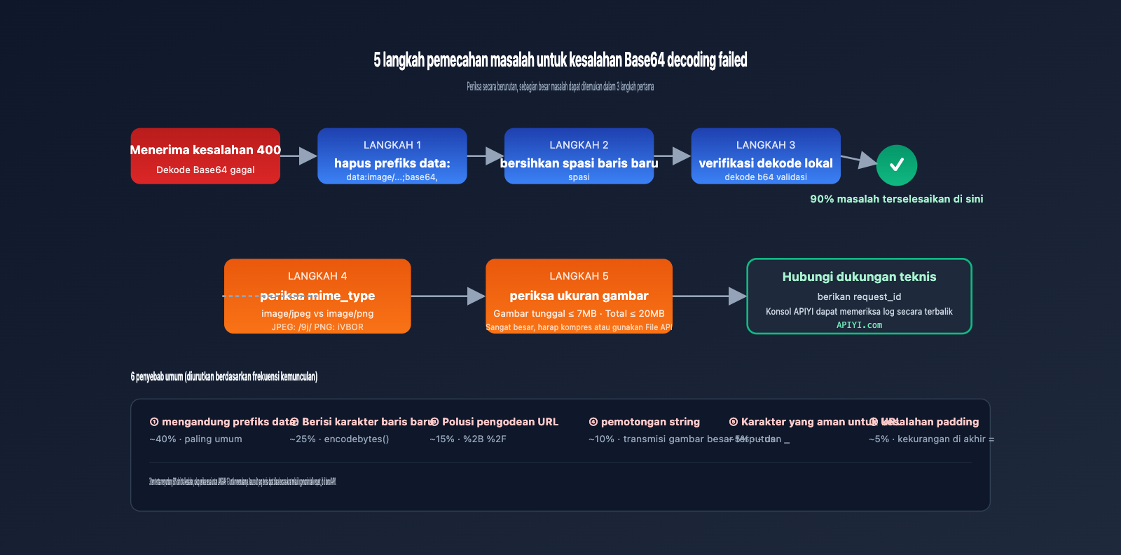 gemini-3-pro-image-preview-base64-decoding-failed-fix-id 图示