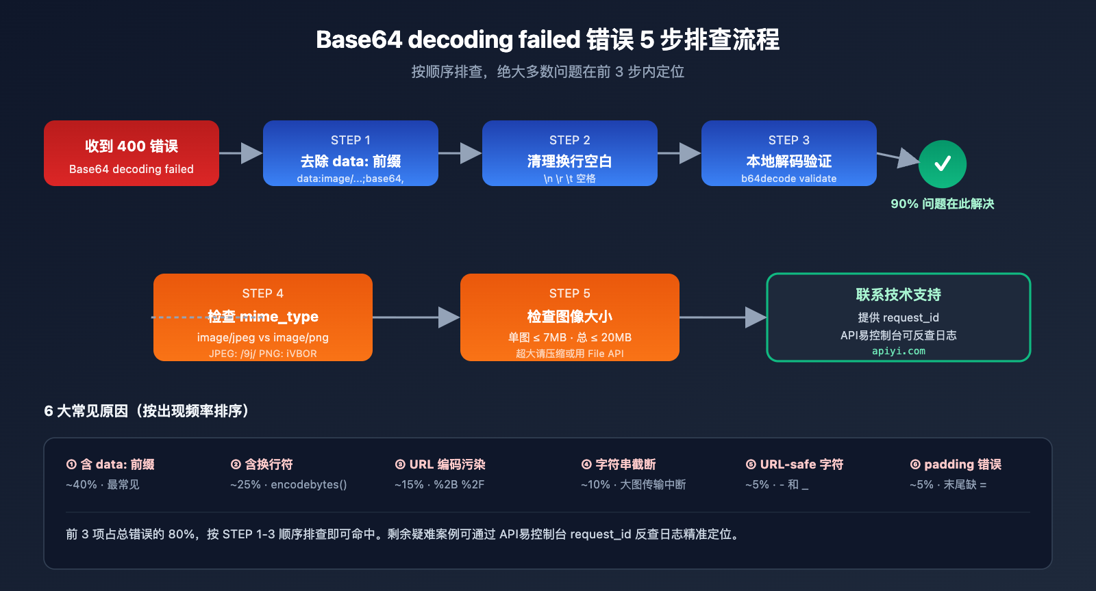 gemini-3-pro-image-preview-base64-decoding-failed-fix 图示
