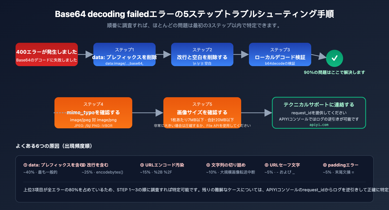 gemini-3-pro-image-preview-base64-decoding-failed-fix-ja 图示