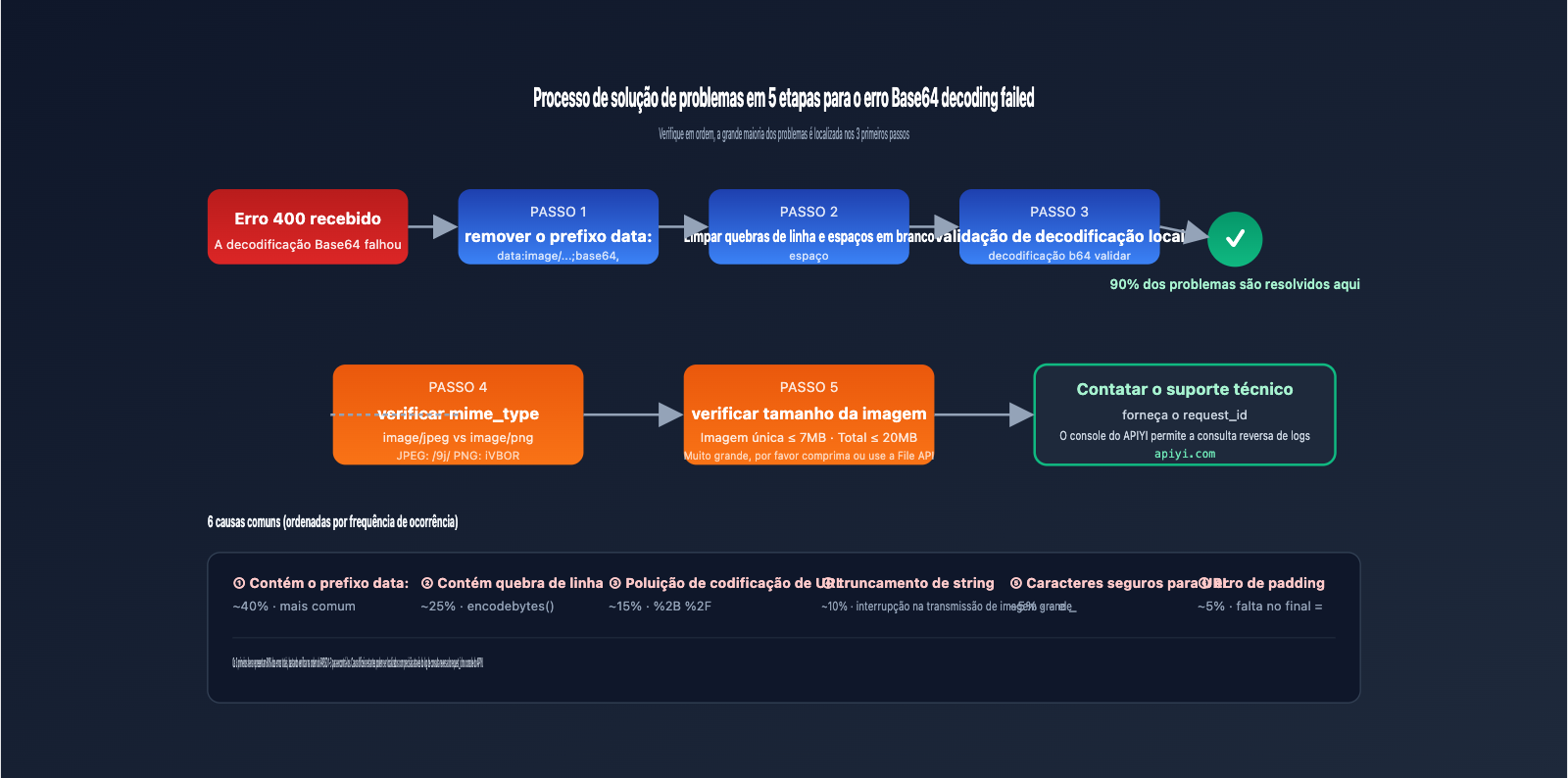 gemini-3-pro-image-preview-base64-decoding-failed-fix-pt-pt 图示