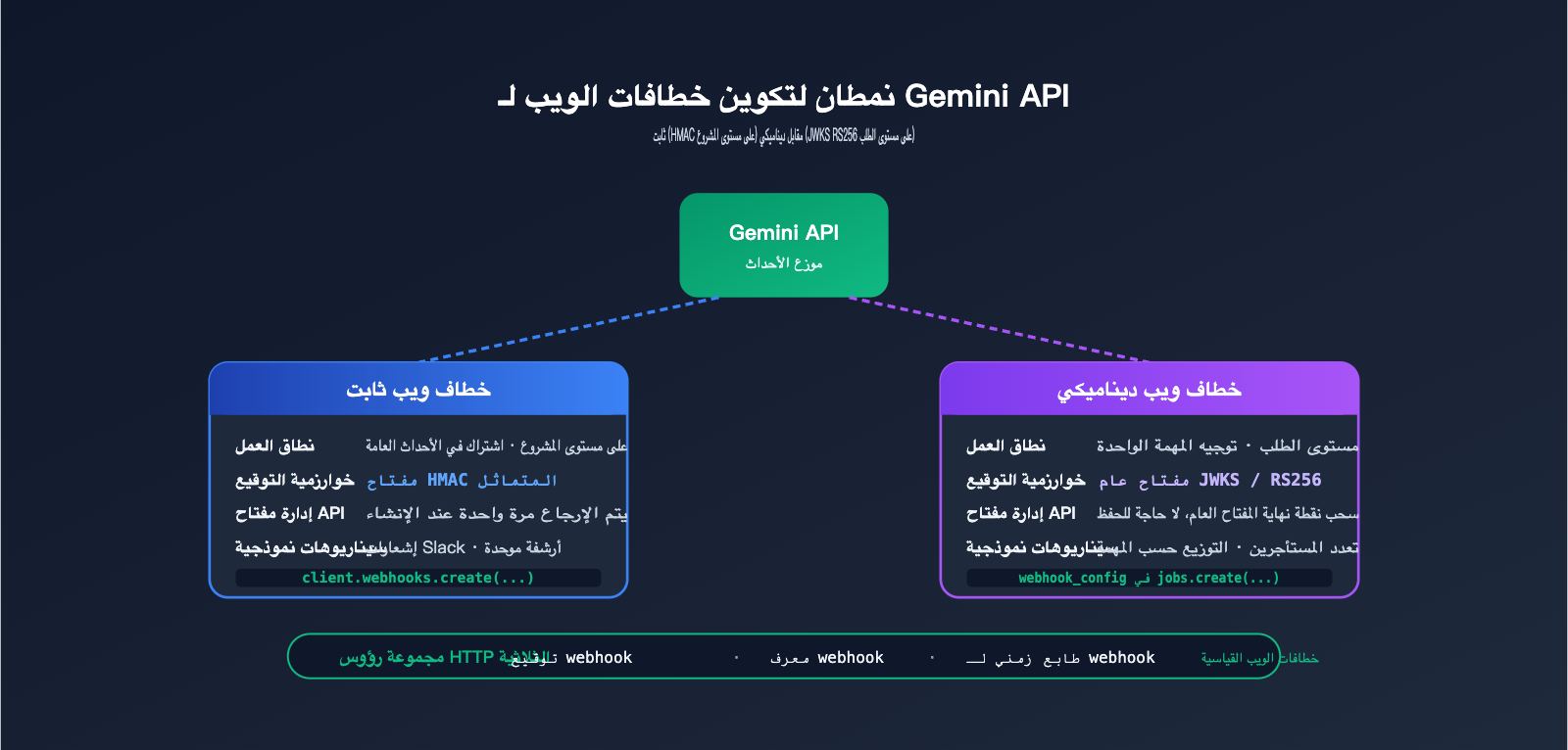 gemini-api-event-driven-webhooks-guide-ar 图示