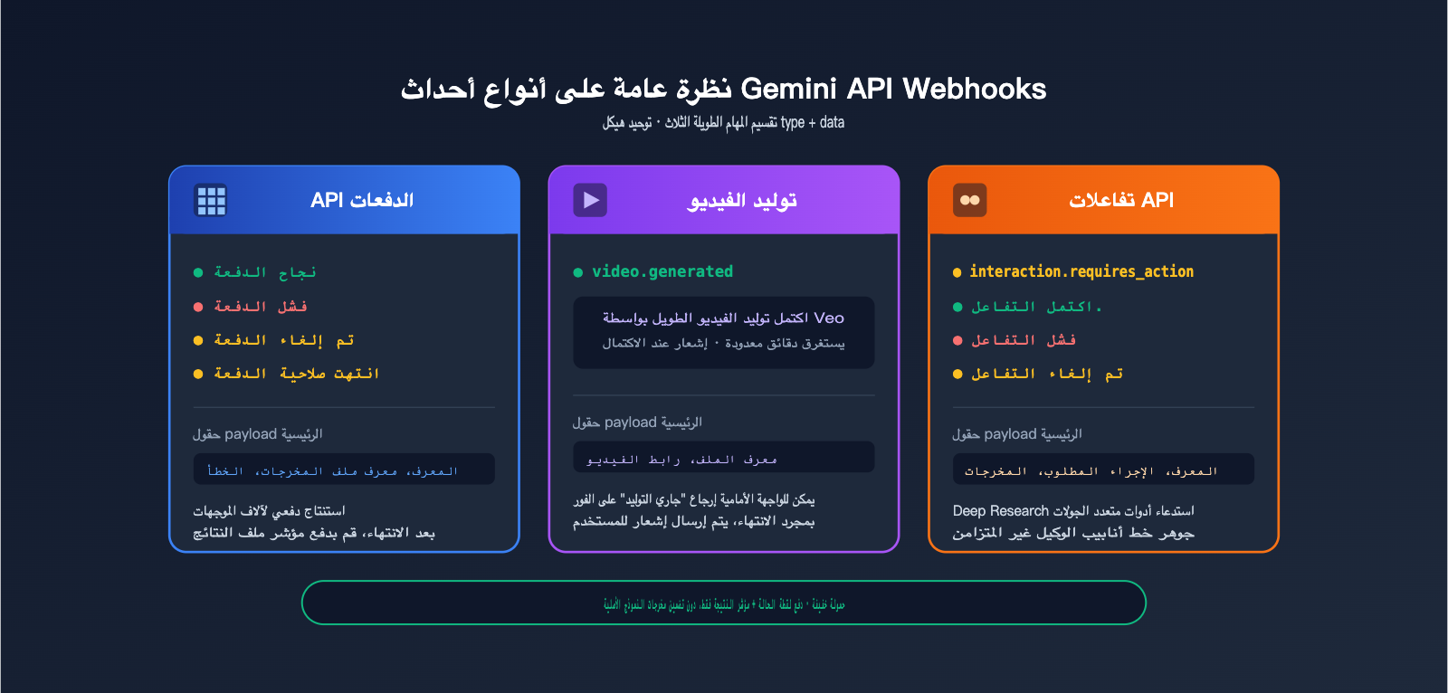 gemini-api-event-driven-webhooks-guide-ar 图示