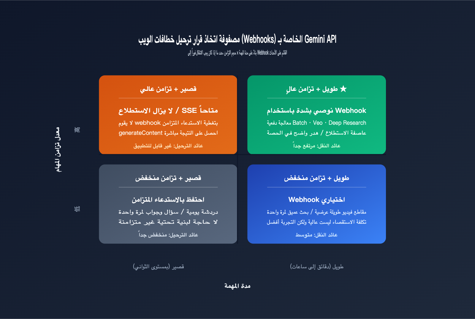 gemini-api-event-driven-webhooks-guide-ar 图示