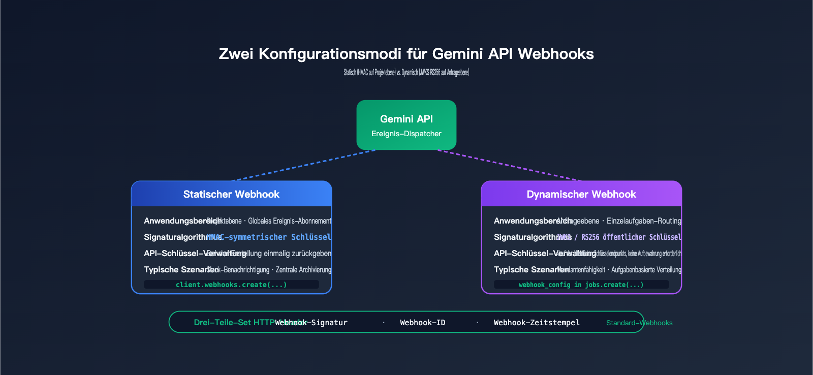 gemini-api-event-driven-webhooks-guide-de 图示