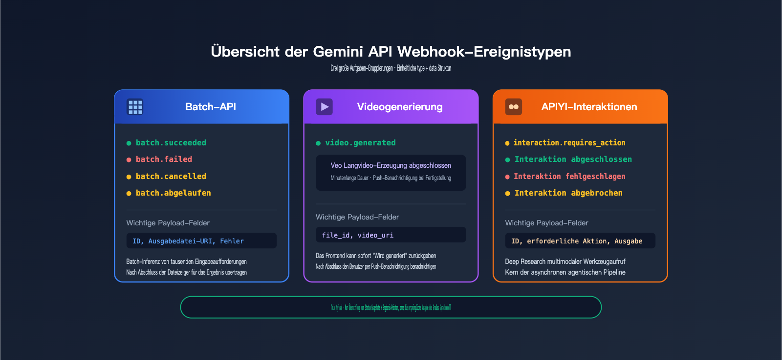 gemini-api-event-driven-webhooks-guide-de 图示