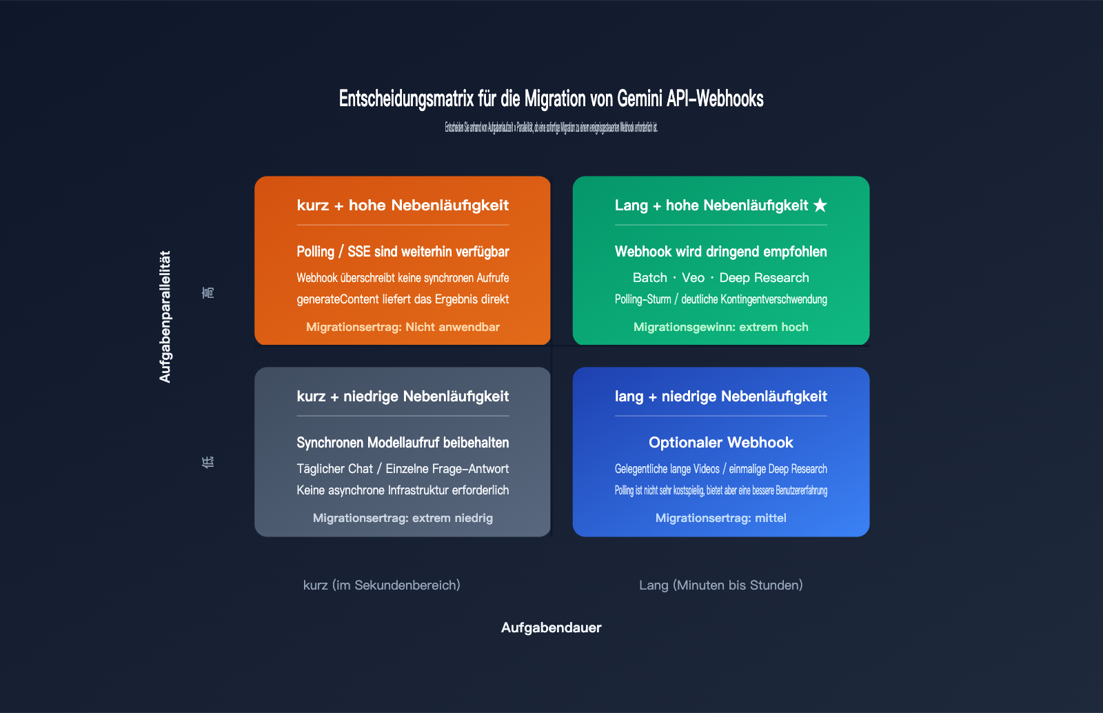gemini-api-event-driven-webhooks-guide-de 图示