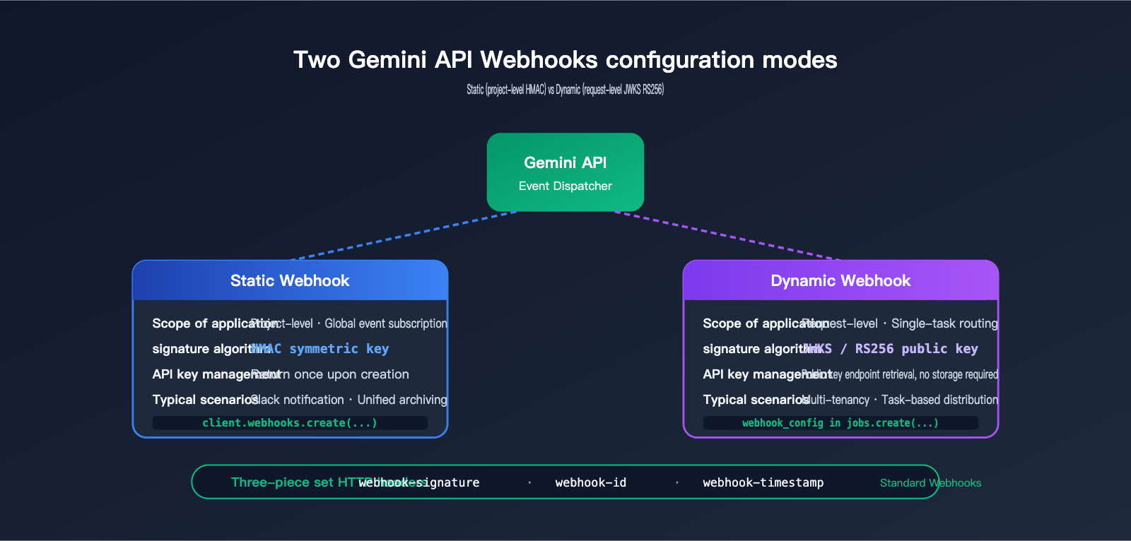 gemini-api-event-driven-webhooks-guide-en 图示