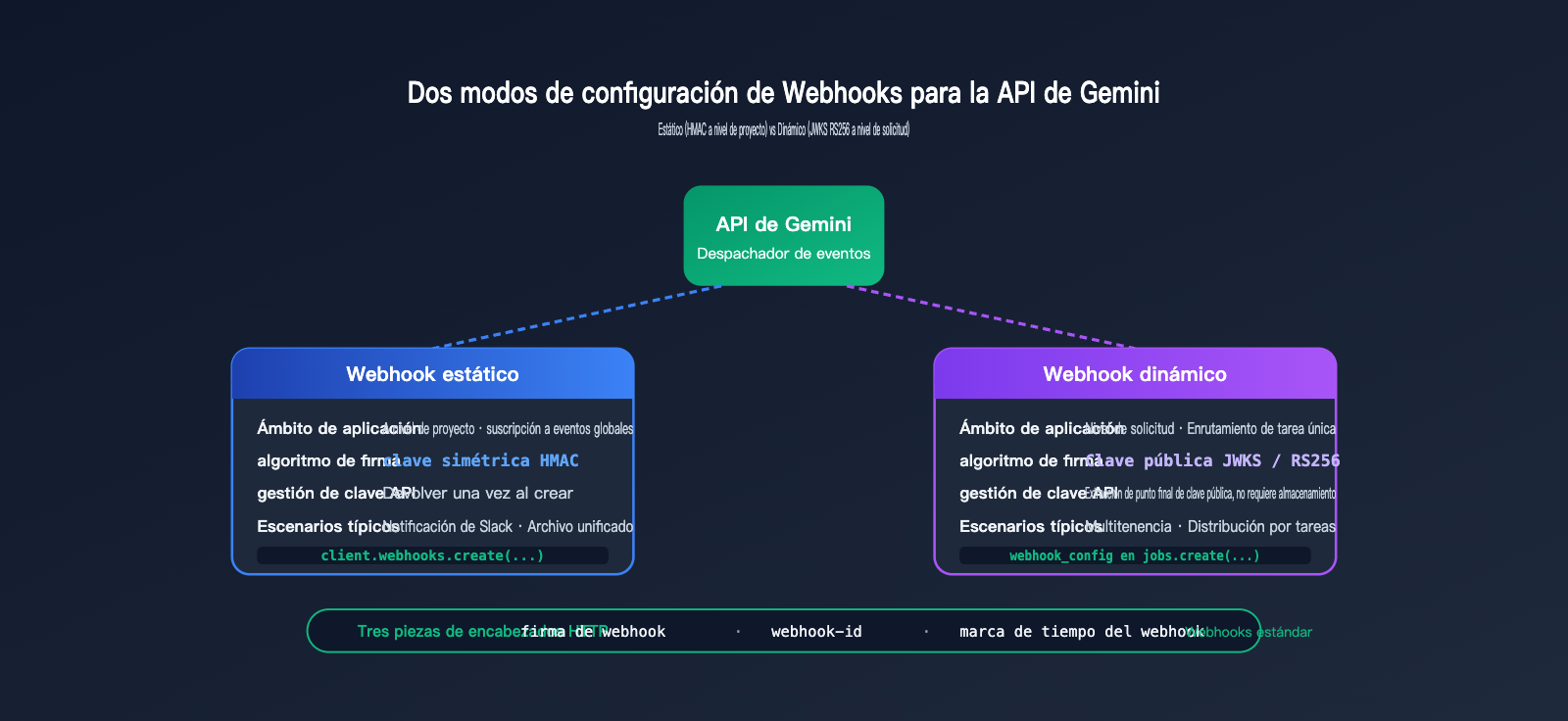 gemini-api-event-driven-webhooks-guide-es 图示