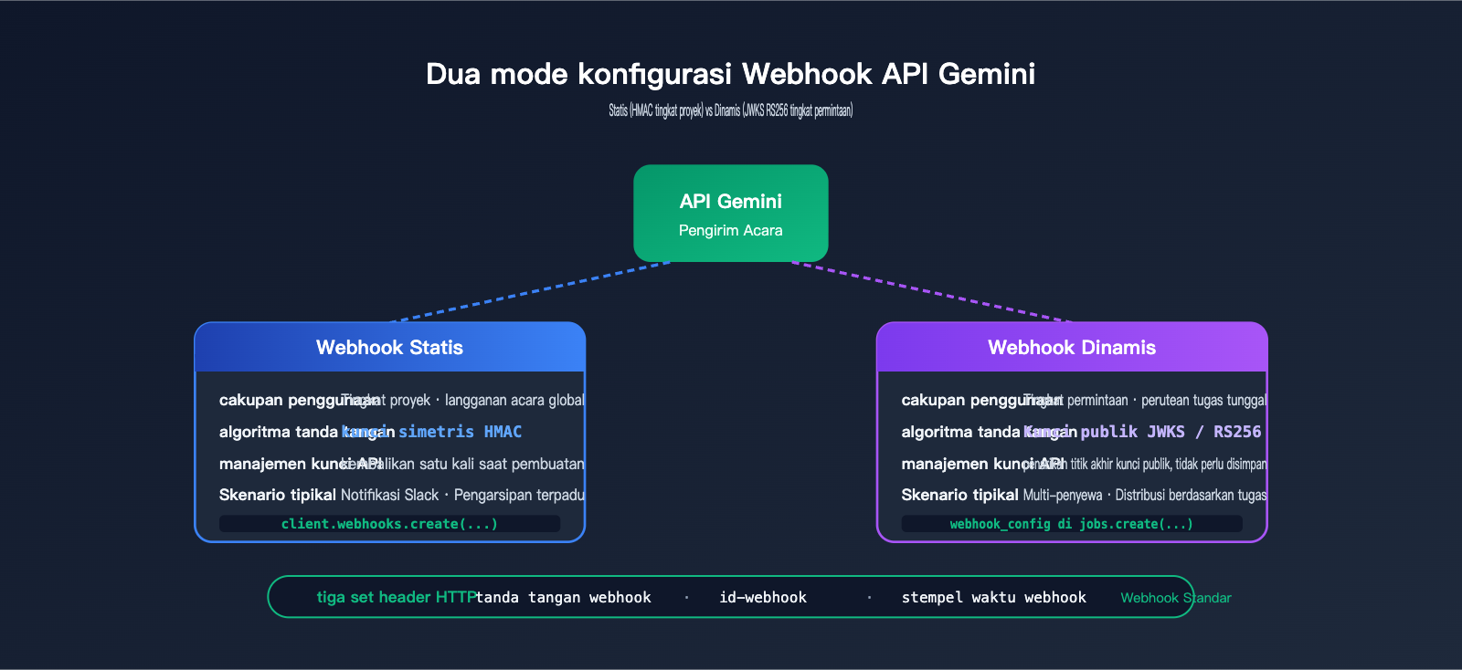 gemini-api-event-driven-webhooks-guide-id 图示