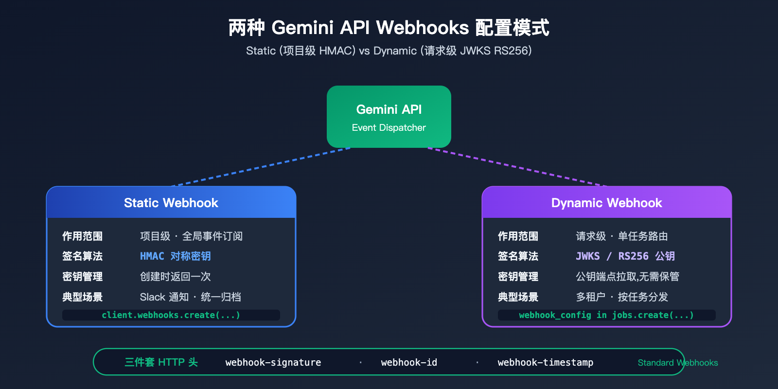 gemini-api-event-driven-webhooks-guide 图示
