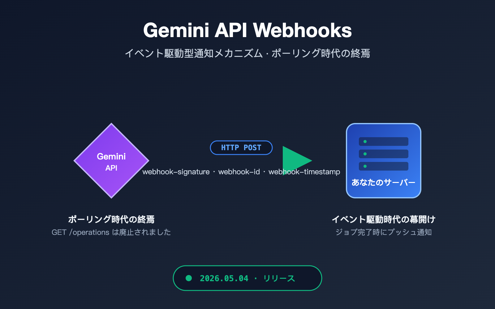 gemini-api-event-driven-webhooks-guide-ja 图示