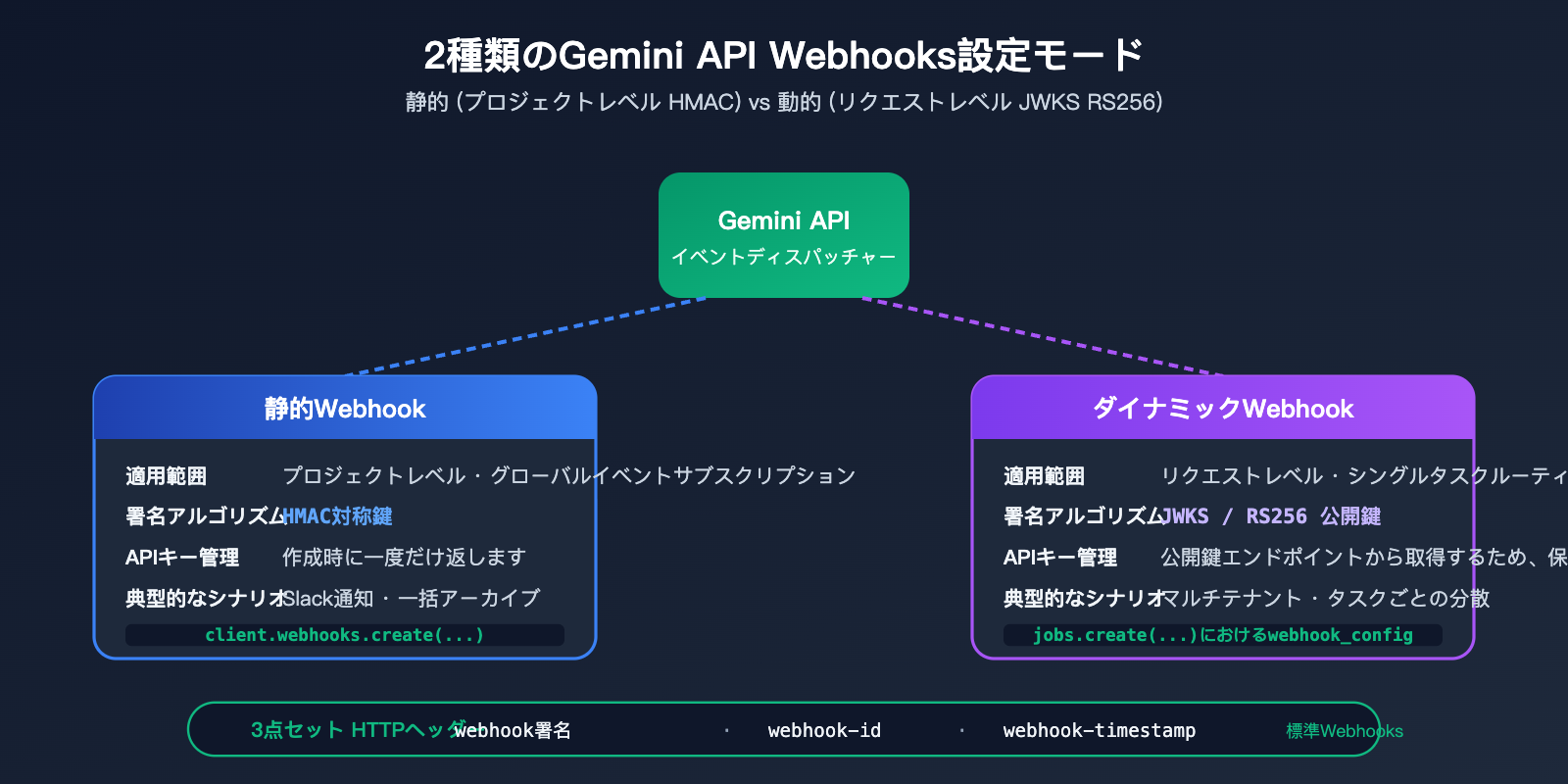 gemini-api-event-driven-webhooks-guide-ja 图示