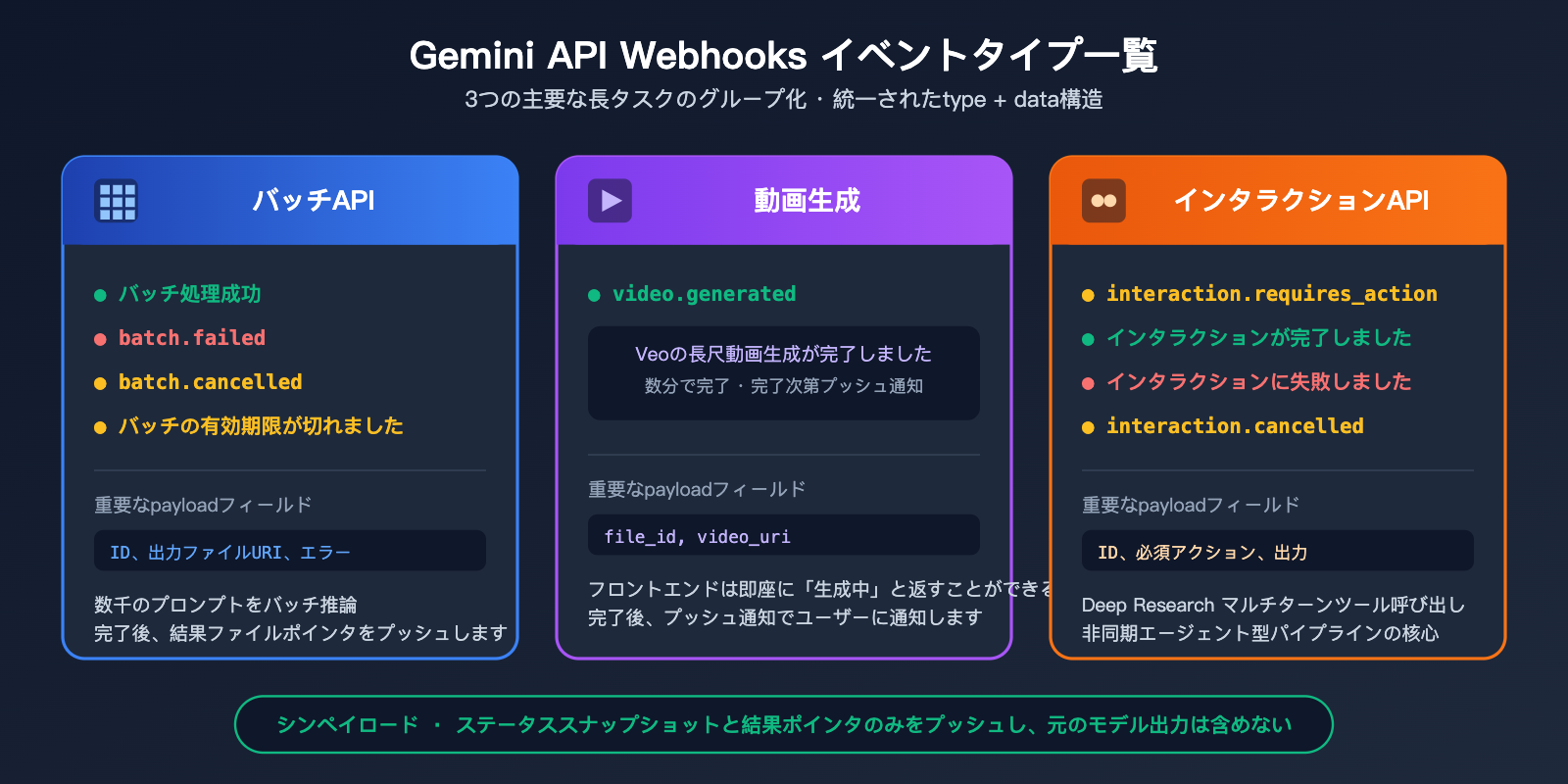 gemini-api-event-driven-webhooks-guide-ja 图示