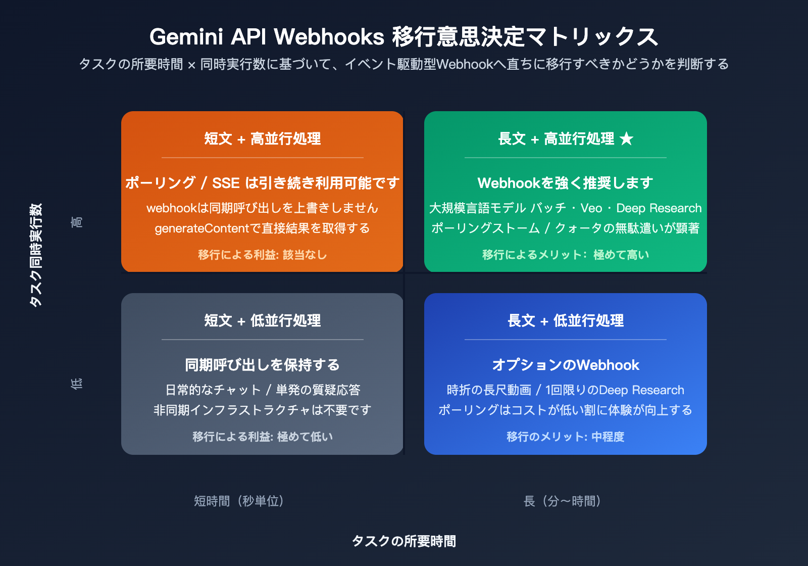 gemini-api-event-driven-webhooks-guide-ja 图示