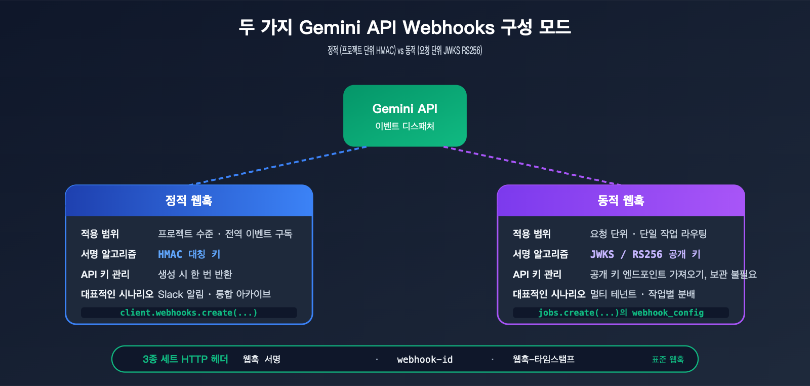 gemini-api-event-driven-webhooks-guide-ko 图示
