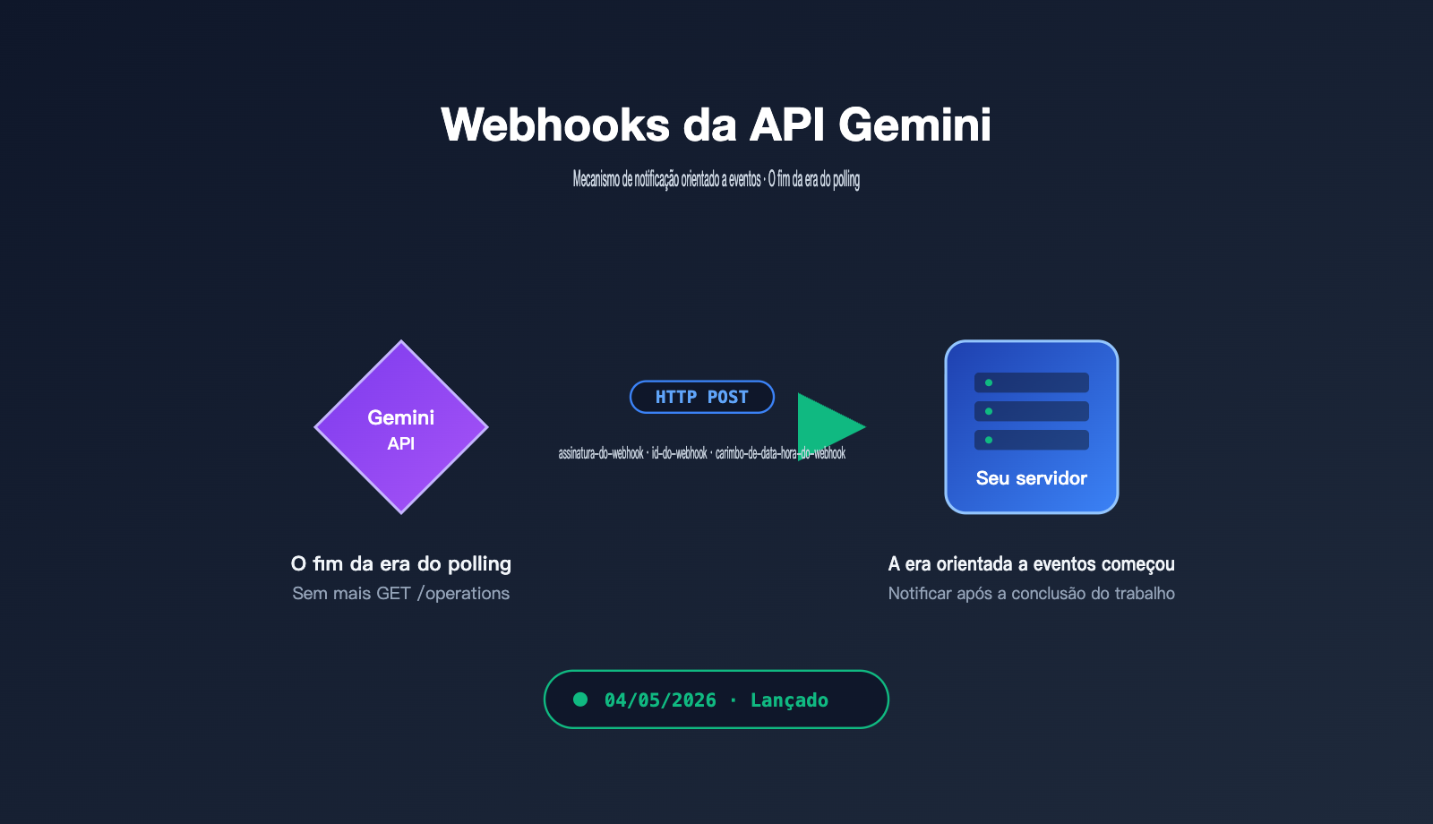 gemini-api-event-driven-webhooks-guide-pt-pt 图示