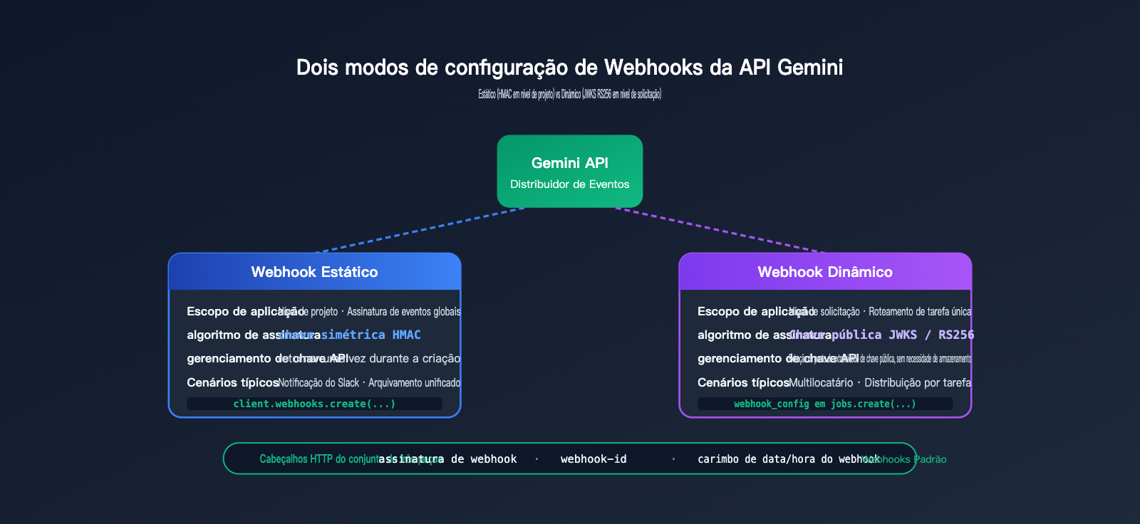 gemini-api-event-driven-webhooks-guide-pt-pt 图示