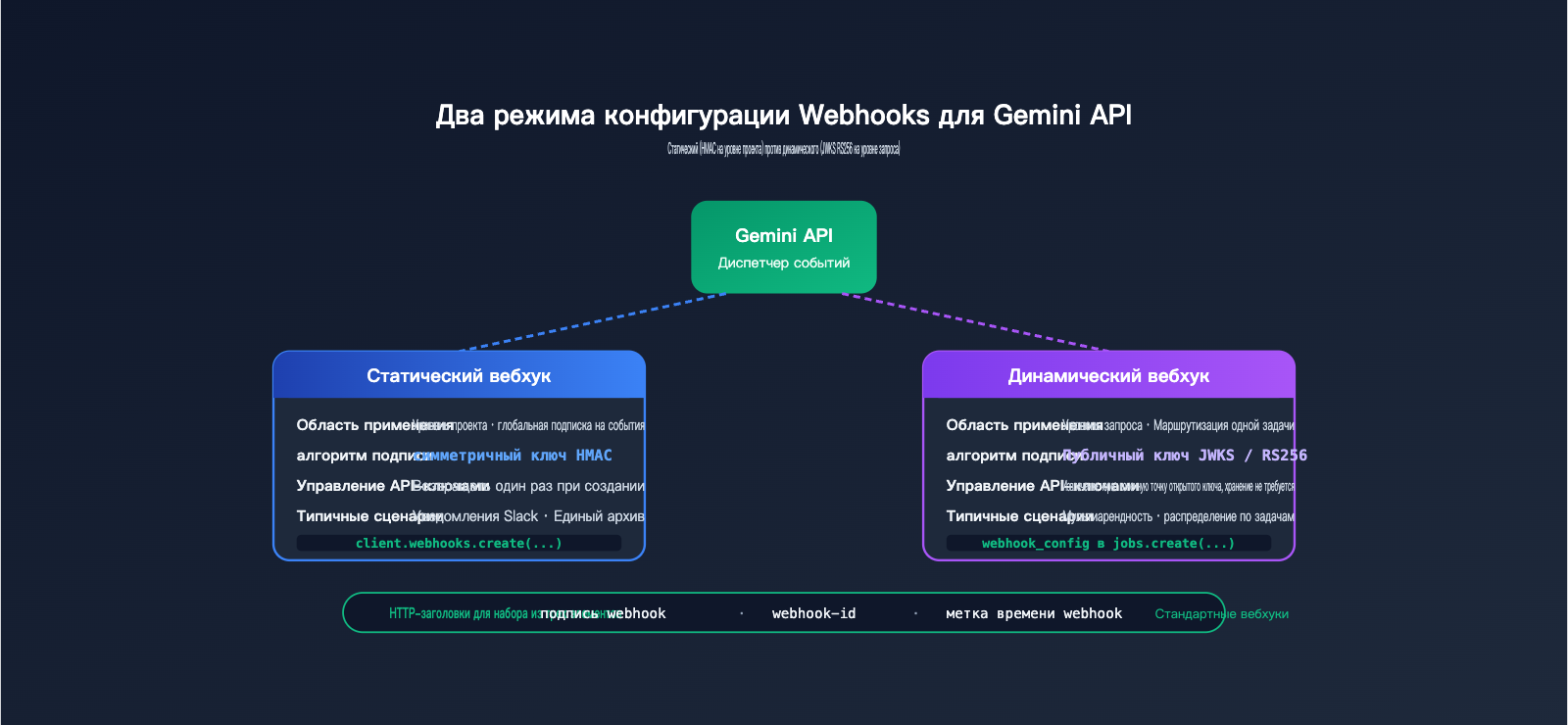 gemini-api-event-driven-webhooks-guide-ru 图示