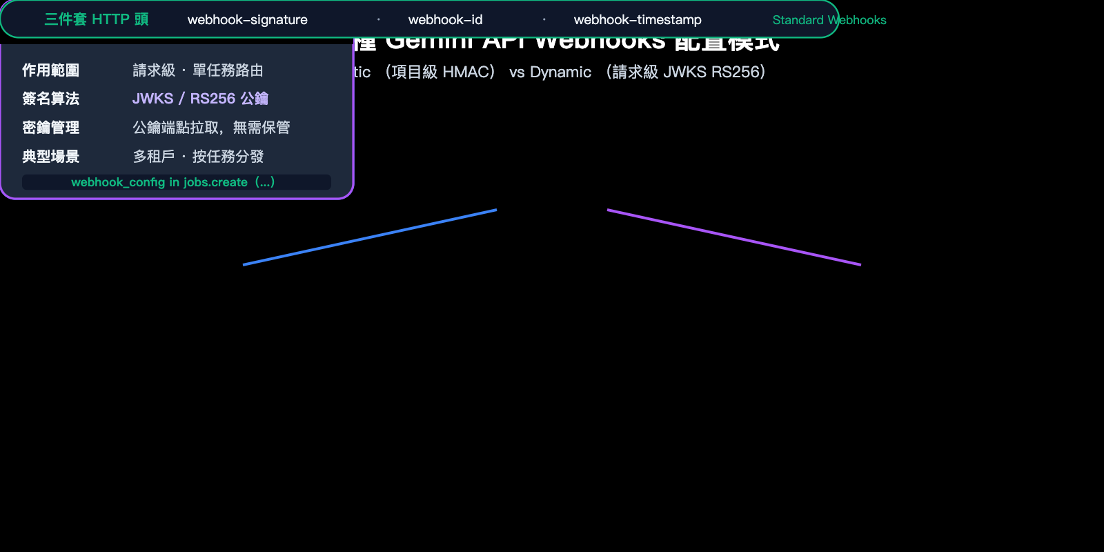 gemini-api-event-driven-webhooks-guide-zh-hant 图示