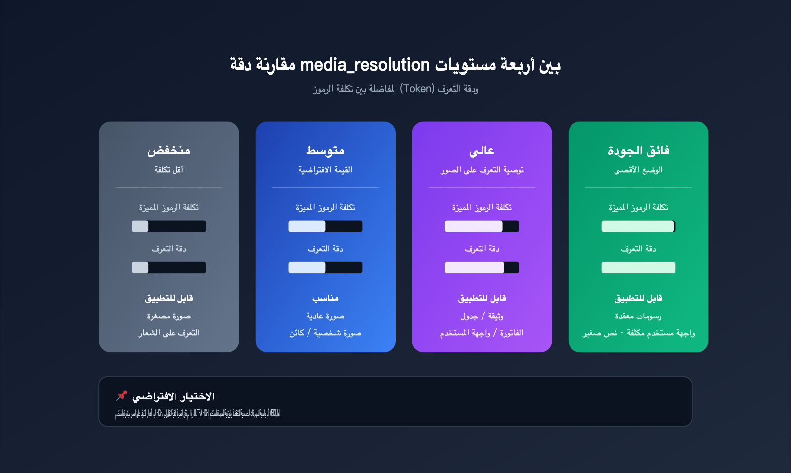 gemini-api-image-recognition-vs-web-quality-guide-ar 图示