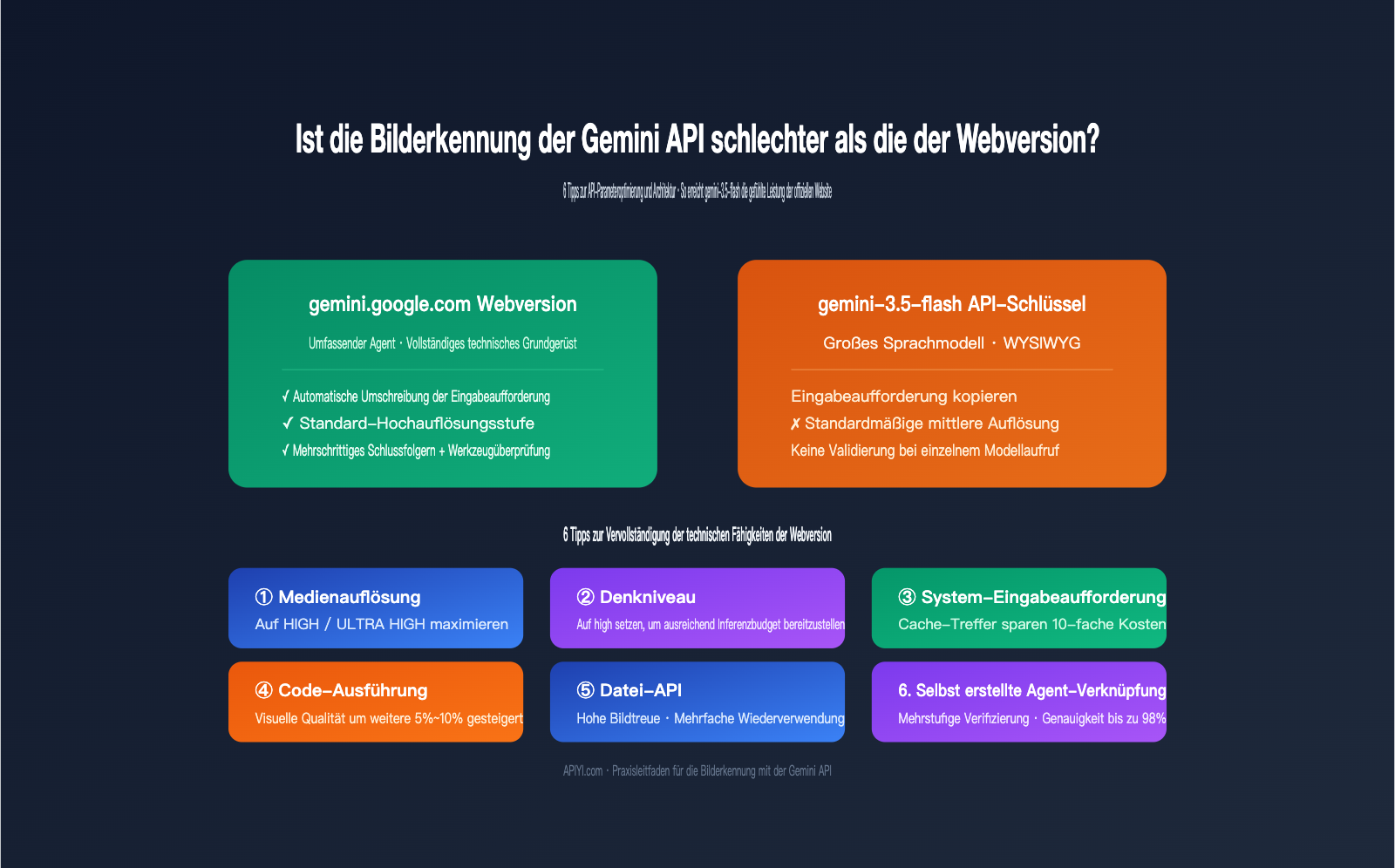 gemini-api-image-recognition-vs-web-quality-guide-de 图示