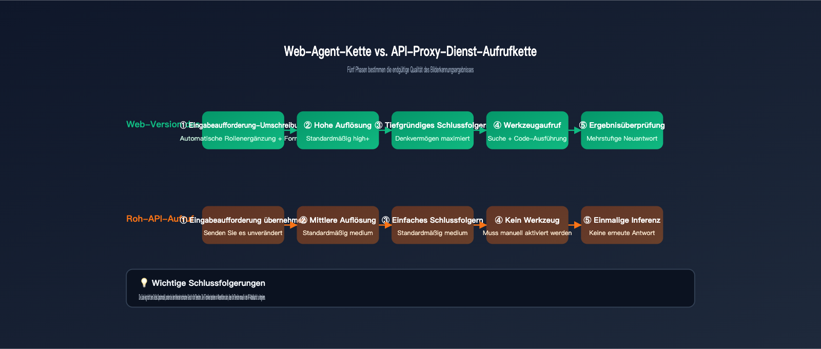gemini-api-image-recognition-vs-web-quality-guide-de 图示