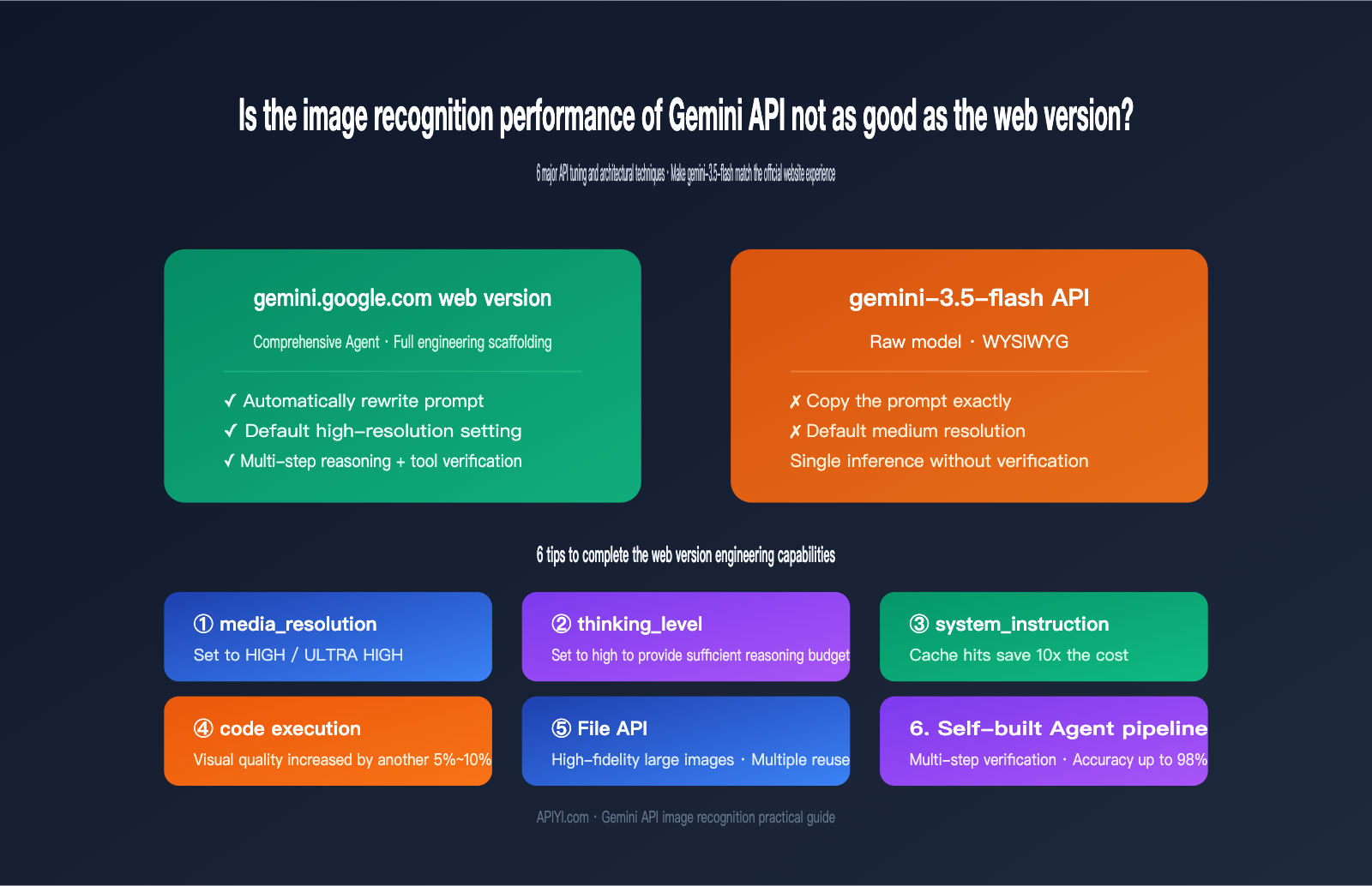 gemini-api-image-recognition-vs-web-quality-guide-en 图示