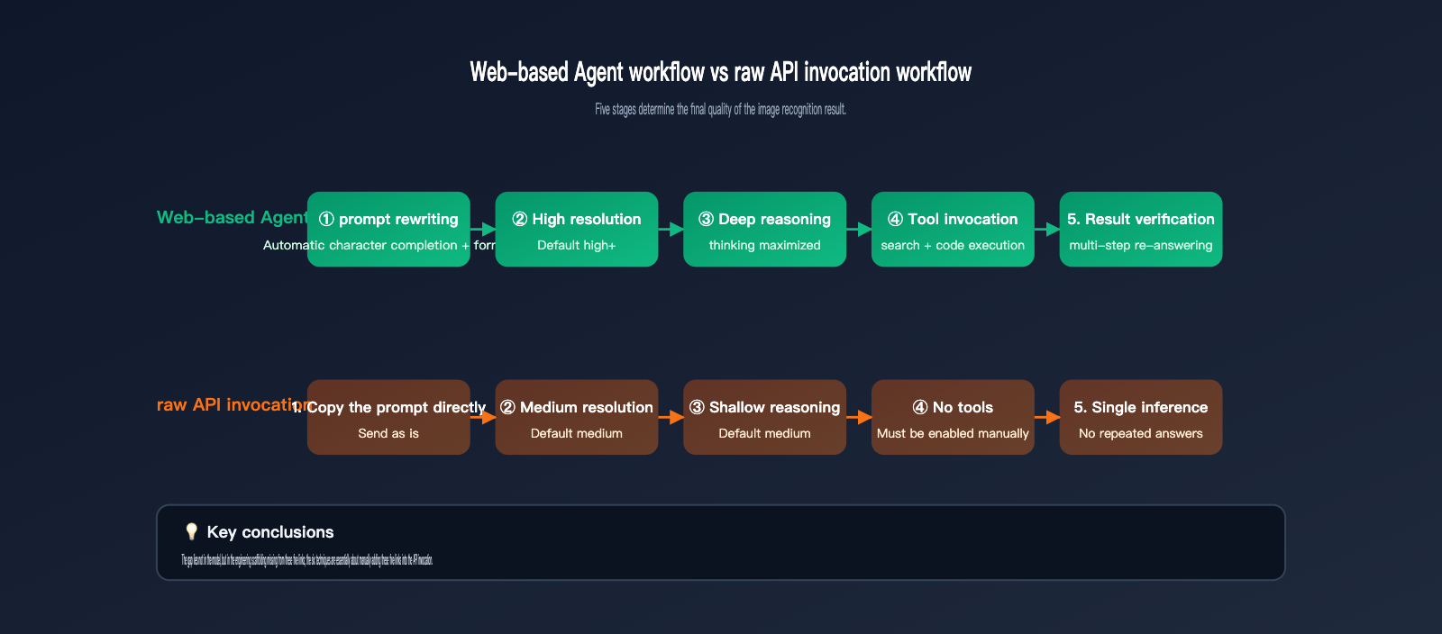 gemini-api-image-recognition-vs-web-quality-guide-en 图示