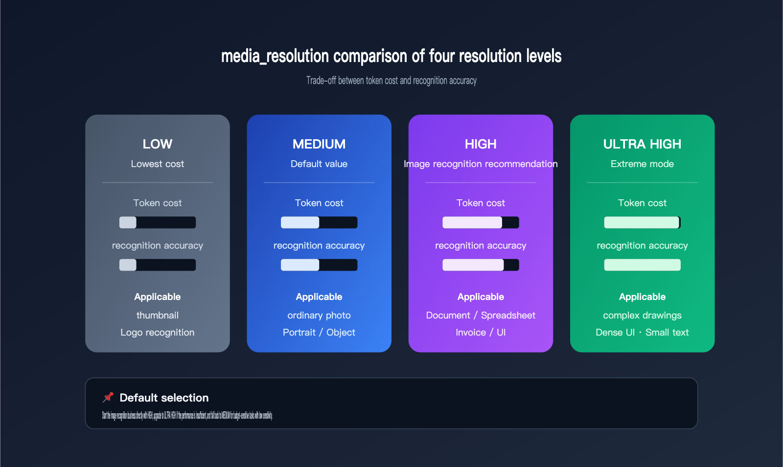 gemini-api-image-recognition-vs-web-quality-guide-en 图示