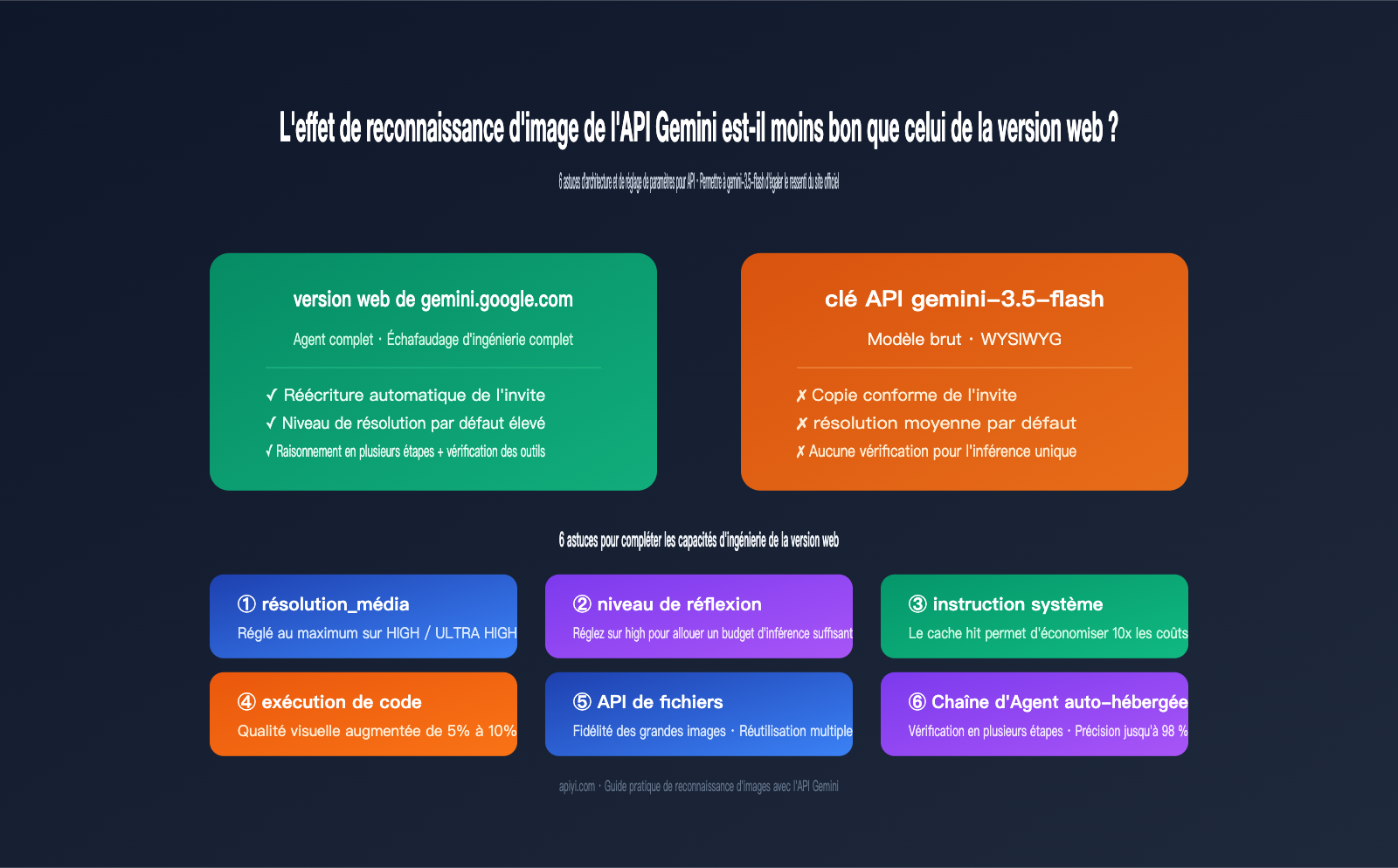 gemini-api-image-recognition-vs-web-quality-guide-fr 图示