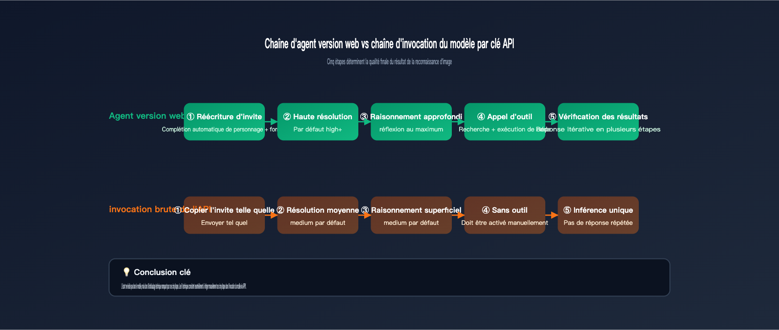 gemini-api-image-recognition-vs-web-quality-guide-fr 图示